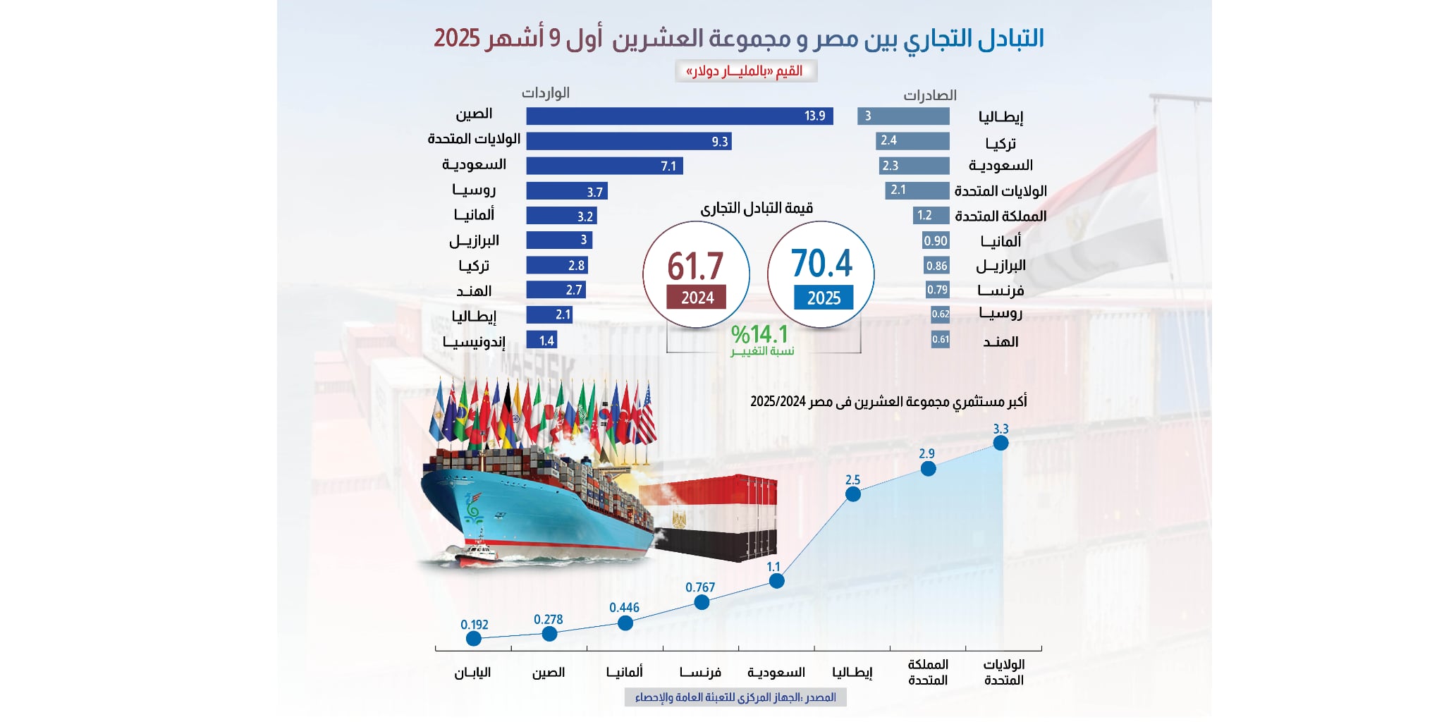 التبادل التجاري بين مصر ومجموعة العشرين أول 9 أشهر 2025