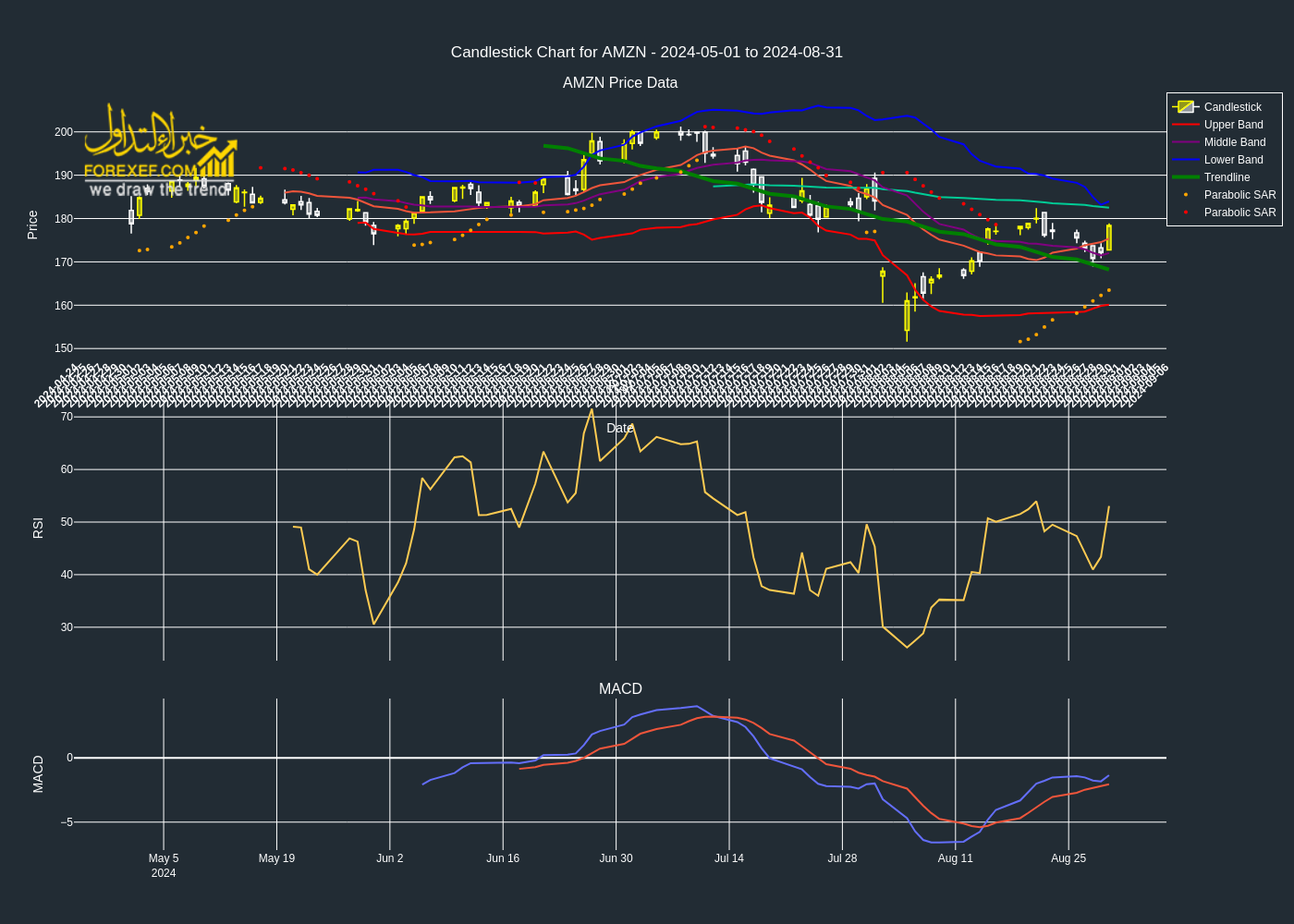 التحليل الفني الشامل لسهم أمازون (AMZN) على الإطار الزمني اليومي