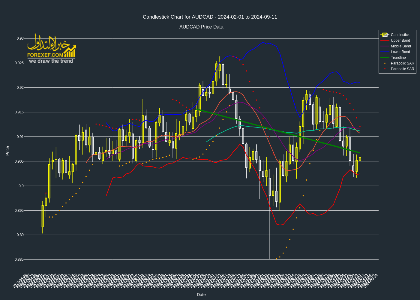 تحليل فني لزوج AUDCAD على الإطار الزمني اليومي 