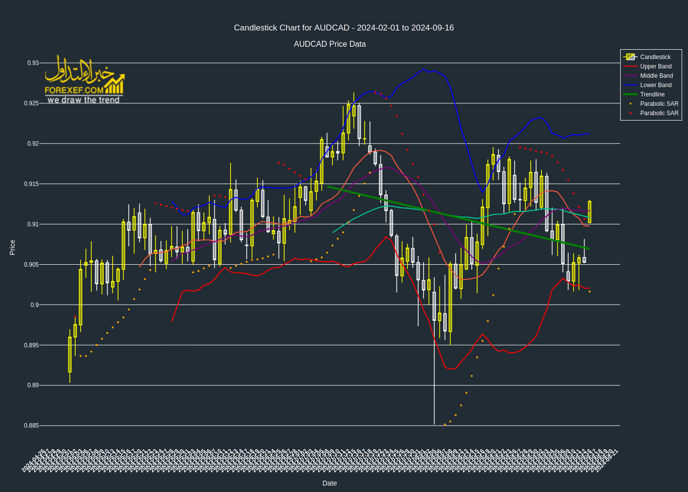 تحليل فني لزوج AUDCAD على الإطار الزمني اليومي 