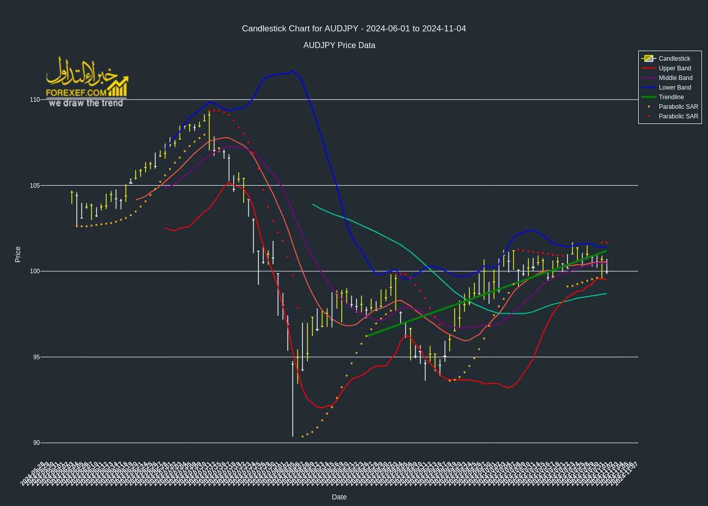 تحليل فني لزوج  AUDJPY على الإطار الزمني اليومي 