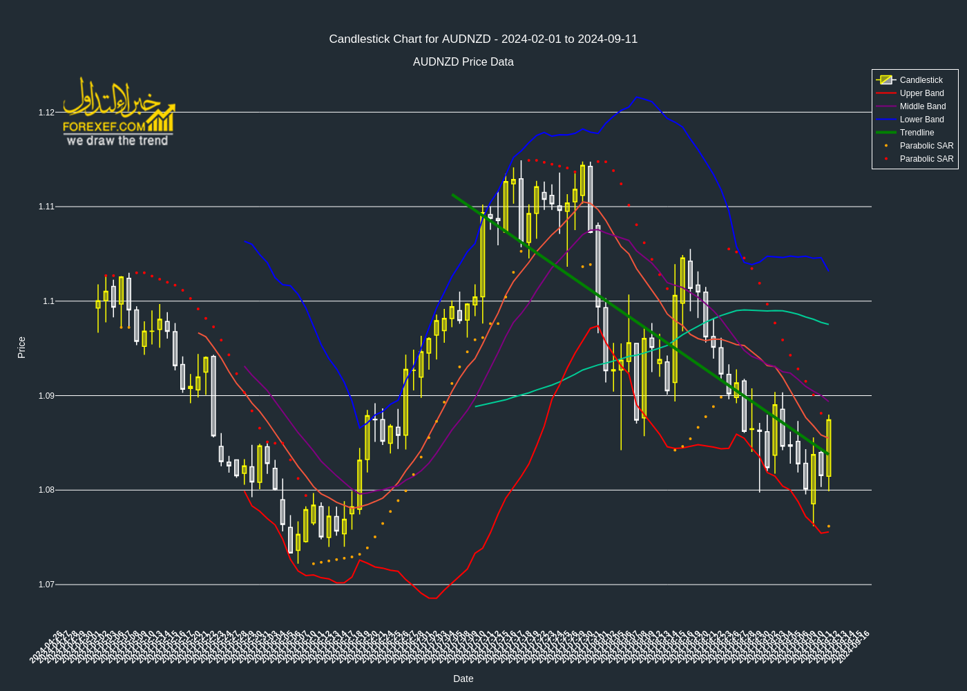 تحليل فني لزوج AUDNZD على الإطار الزمني اليومي 