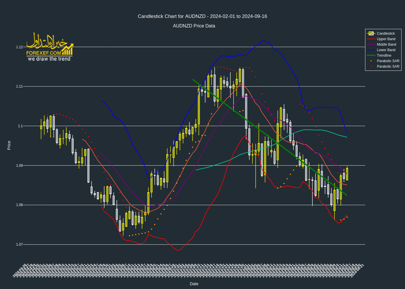 تحليل فني لزوج AUDNZD على الإطار الزمني اليومي 