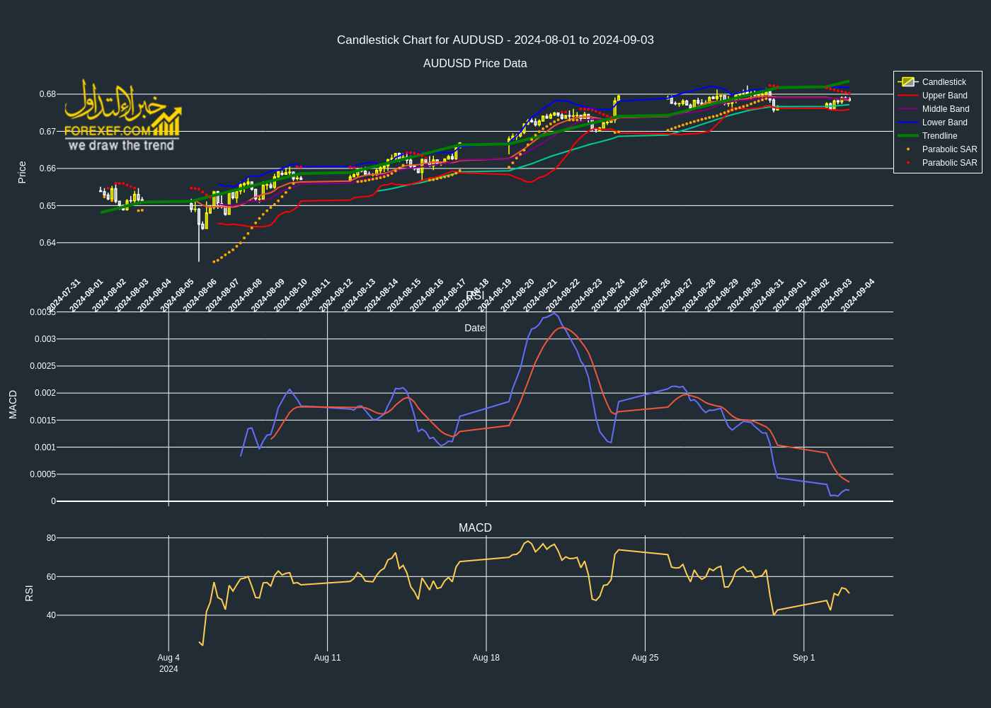 تحليل فني لزوج AUDUSD على اطار زمني 4 ساعات