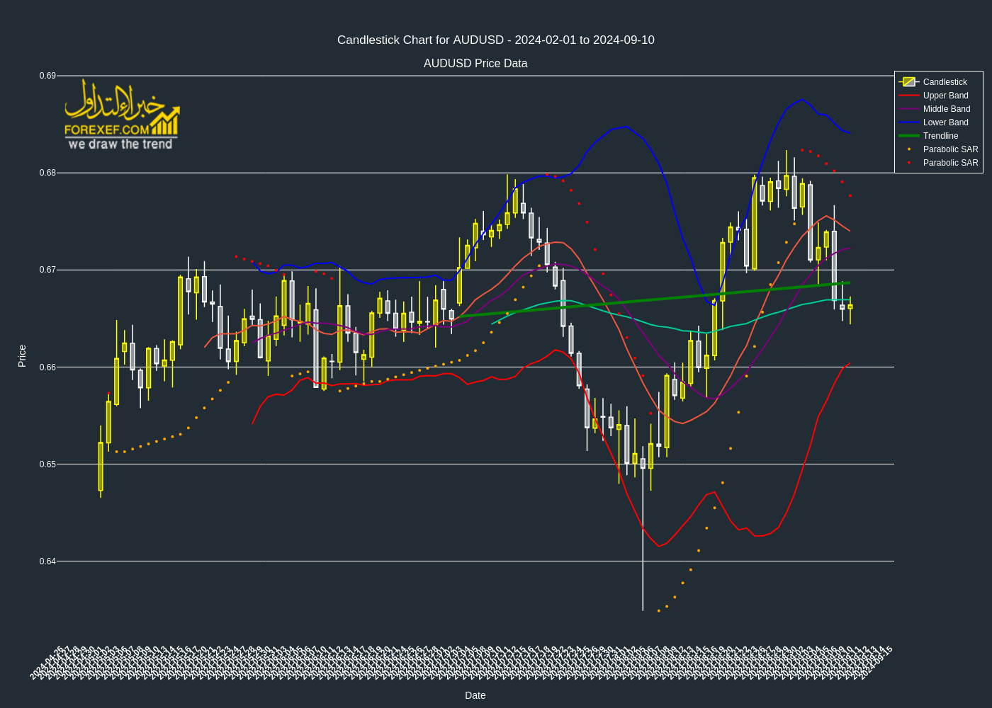 تحليل فني لزوج AUDUSD على الإطار الزمني اليومي 