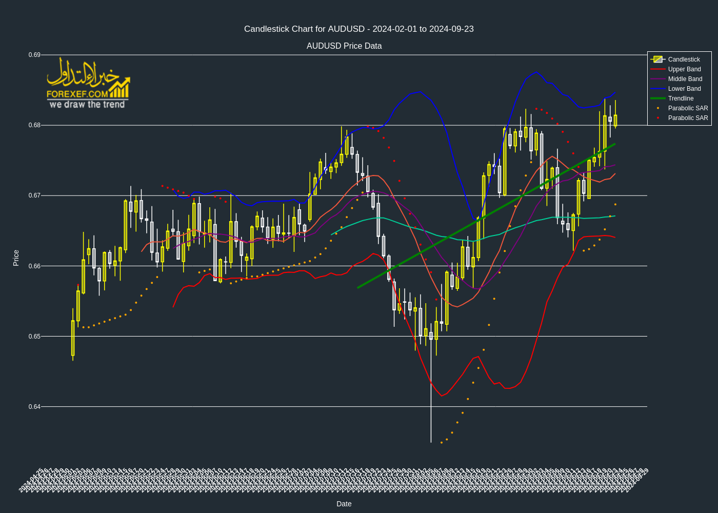 تحليل فني لزوج  AUDUSD على الإطار الزمني اليومي 