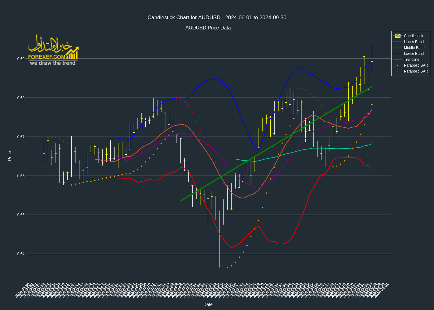 تحليل فني لزوج  AUDUSD على الإطار الزمني اليومي 