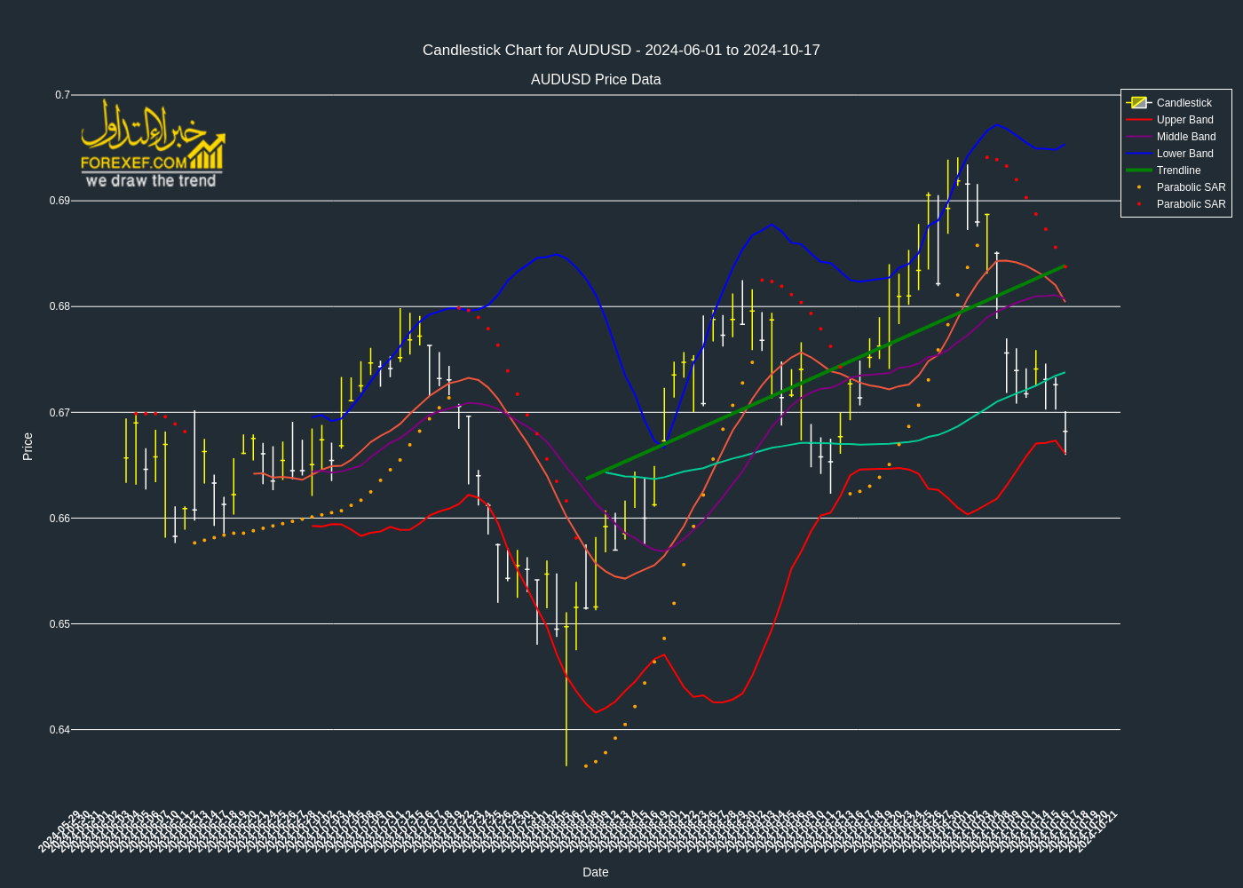 تحليل فني لزوج AUDUSD على الإطار الزمني اليومي 