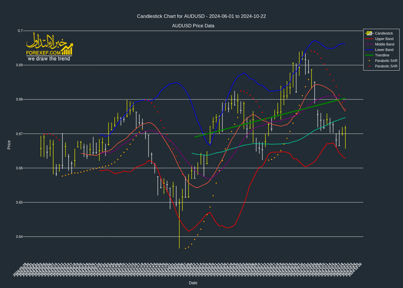 تحليل فني لزوج AUDUSD على الإطار الزمني اليومي 