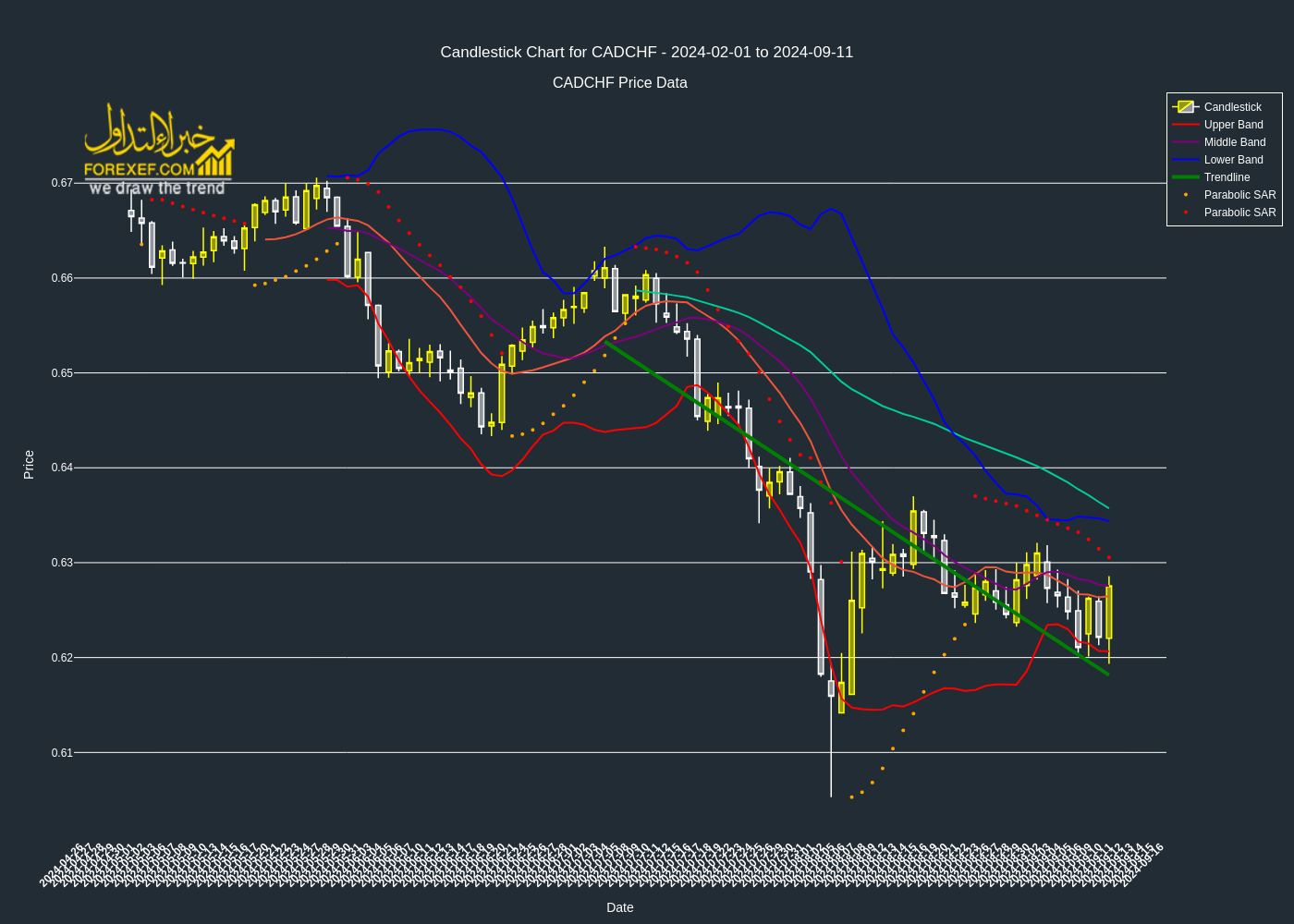 تحليل فني لزوج CADCHF على الإطار الزمني اليومي 