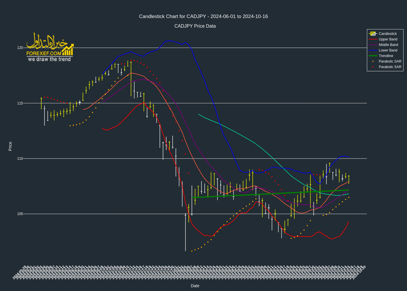 تحليل فني لزوج CADJPY على الإطار الزمني اليومي 