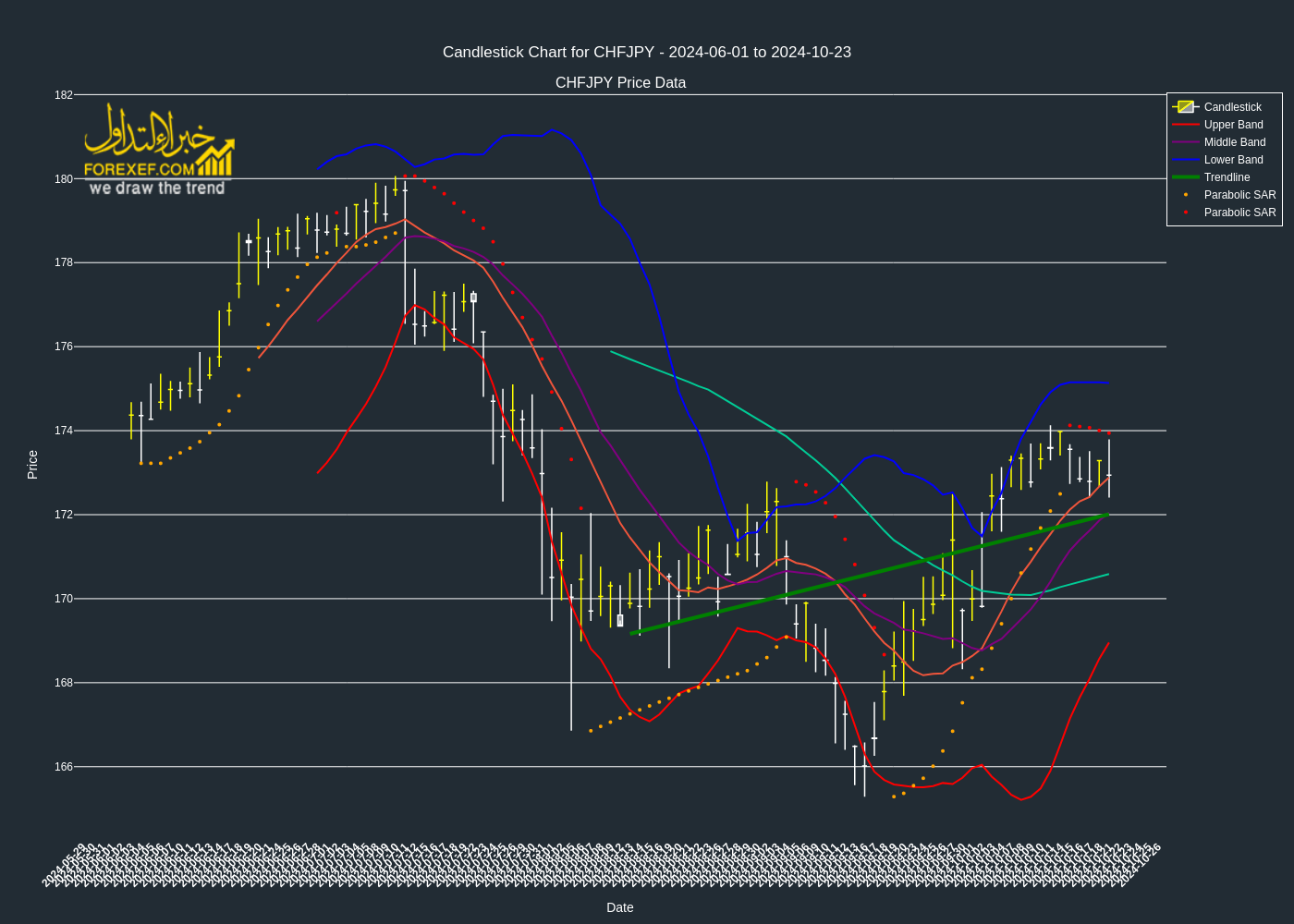 تحليل فني Cross CHFJPY على الإطار الزمني اليومي 