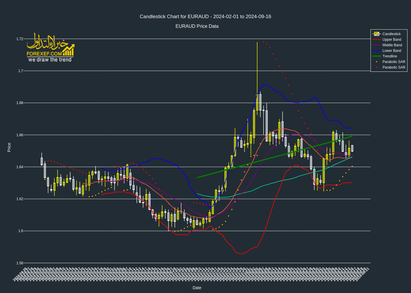 تحليل فني لزوج EURAUD على الإطار الزمني اليومي 