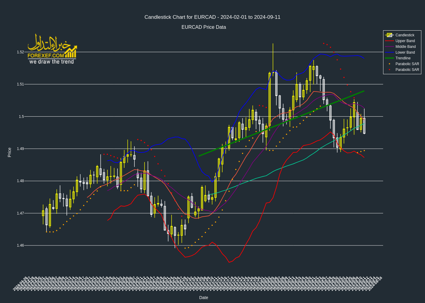 تحليل فني لزوج EURCAD على الإطار الزمني اليومي 