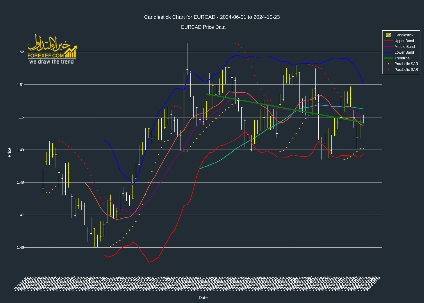 تحليل فني Cross EURCAD على الإطار الزمني اليومي 