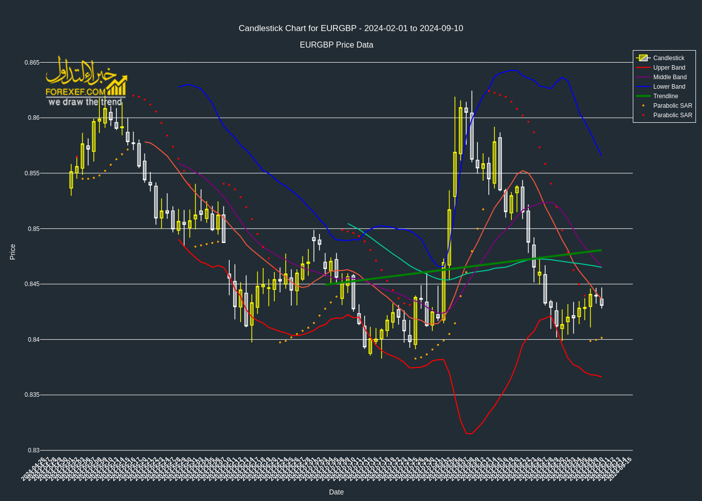 تحليل فني لزوج EURGBP على الإطار الزمني اليومي 