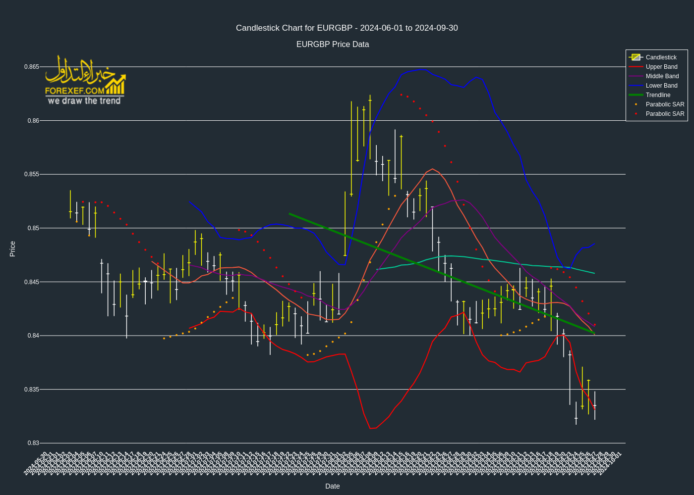 تحليل فني لزوج  EURGBP على الإطار الزمني اليومي 