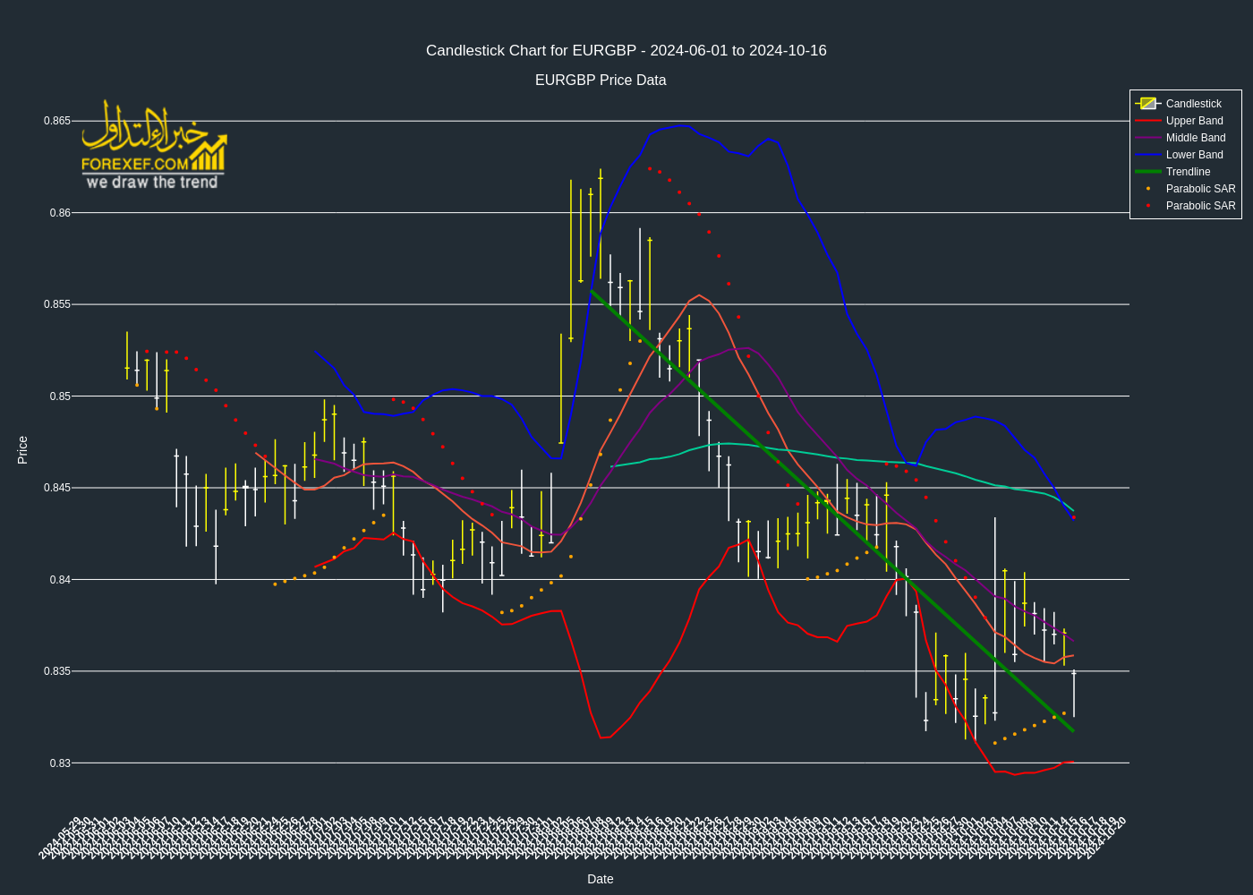 تحليل فني لزوج EURGBP على الإطار الزمني اليومي 