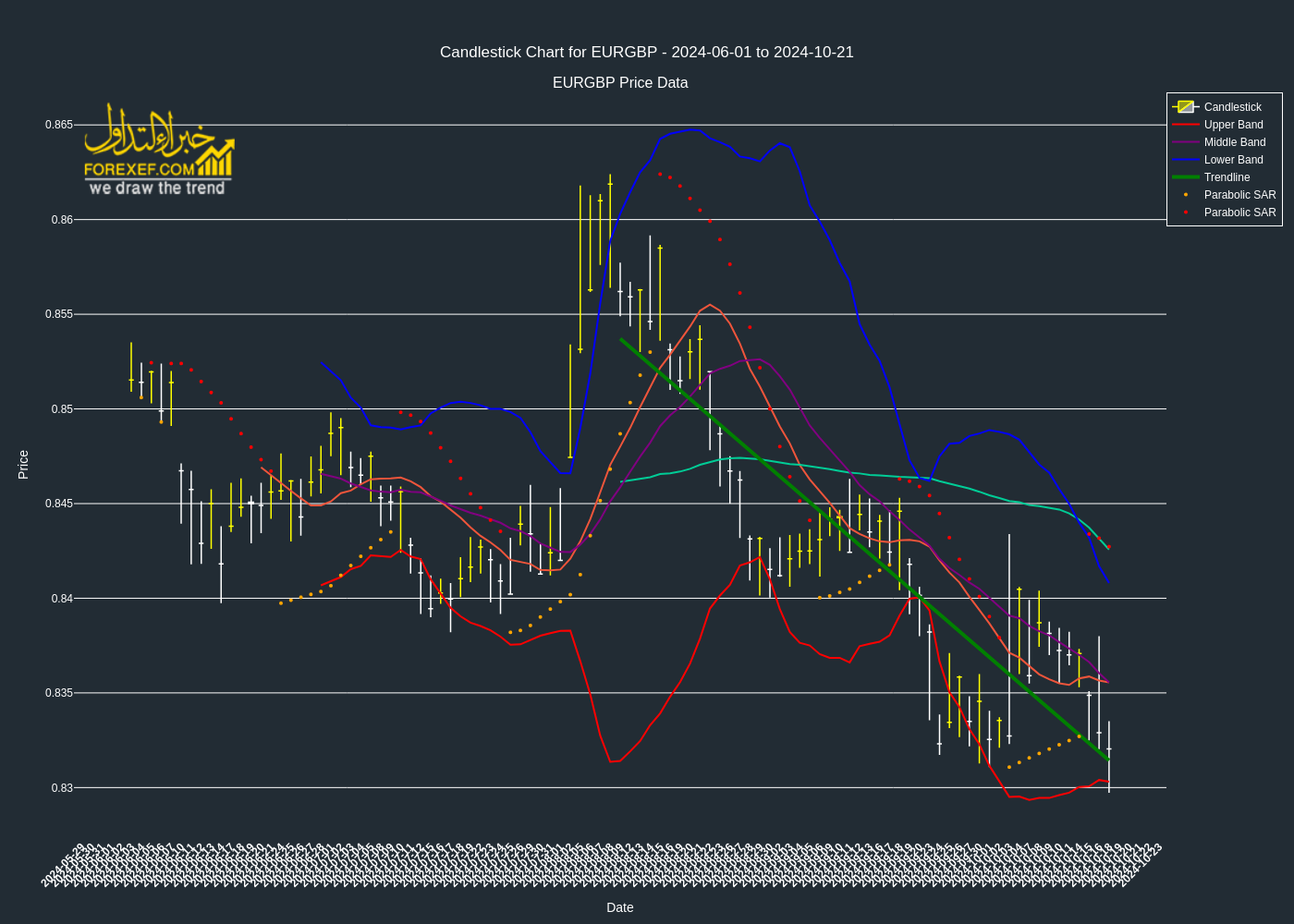 تحليل فني لزوج EURGBP على الإطار الزمني اليومي 