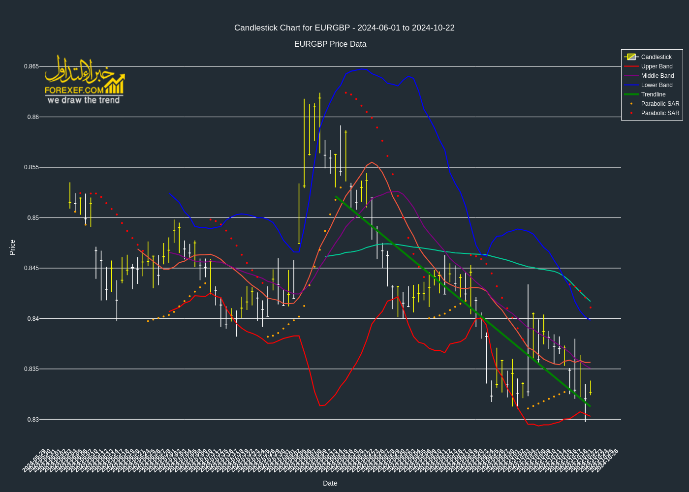 تحليل فني لزوج EURGBP على الإطار الزمني اليومي 