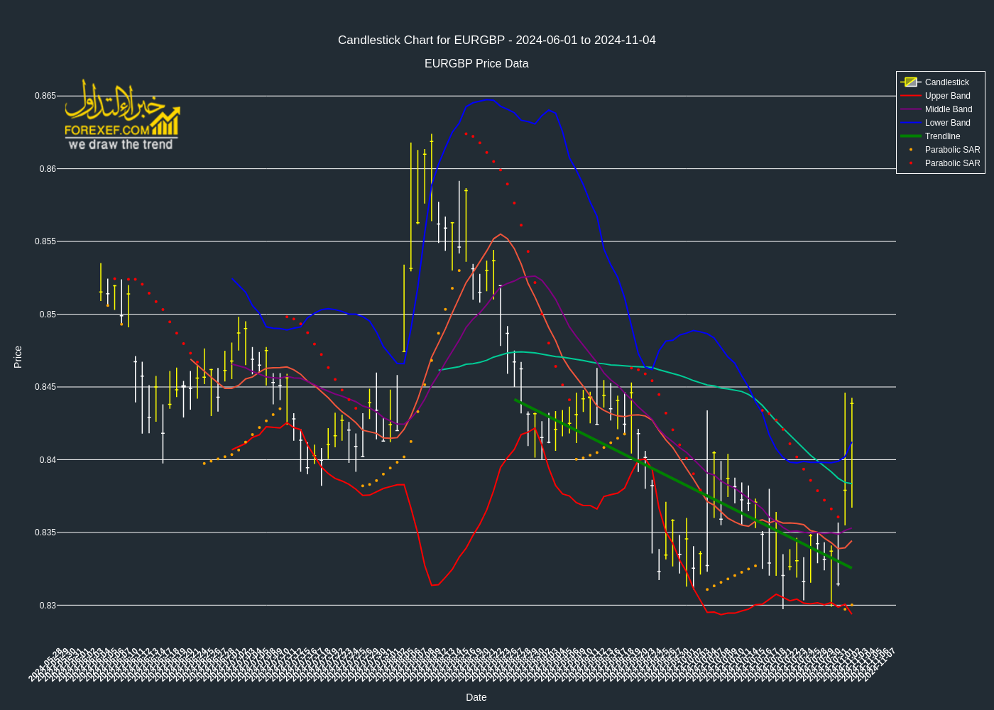 تحليل فني لزوج  EURGBP على الإطار الزمني اليومي 