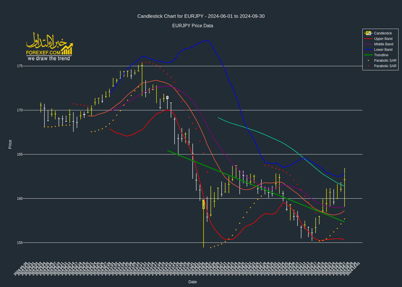 تحليل فني لزوج  EURJPY على الإطار الزمني اليومي 