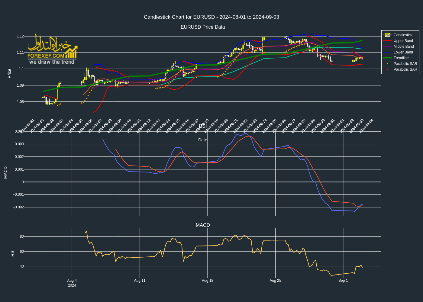 تحليل فني لزوج EURUSD على إطار زمني 4 ساعات