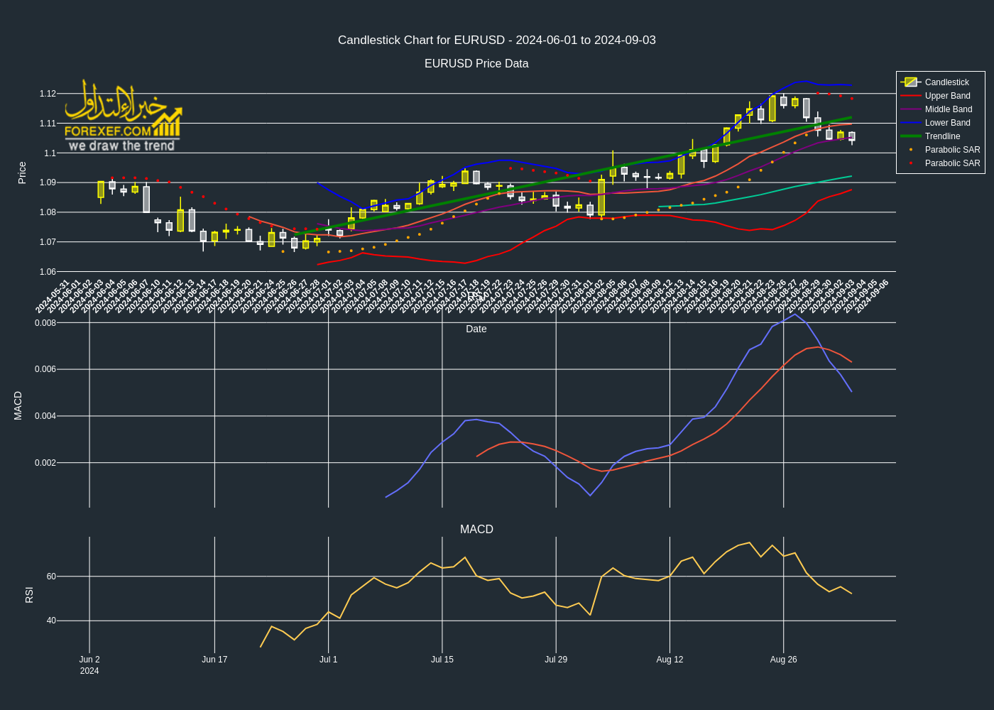 تحليل فني لزوج EURUSD على الإطار الزمني اليومي 