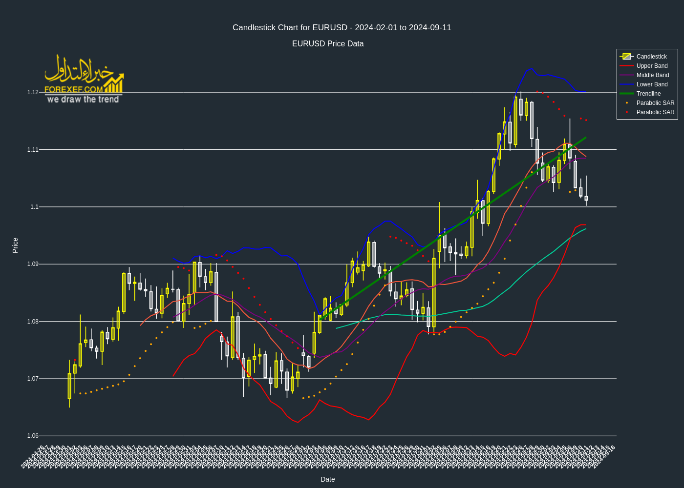 تحليل فني لزوج EURUSD على الإطار الزمني اليومي 