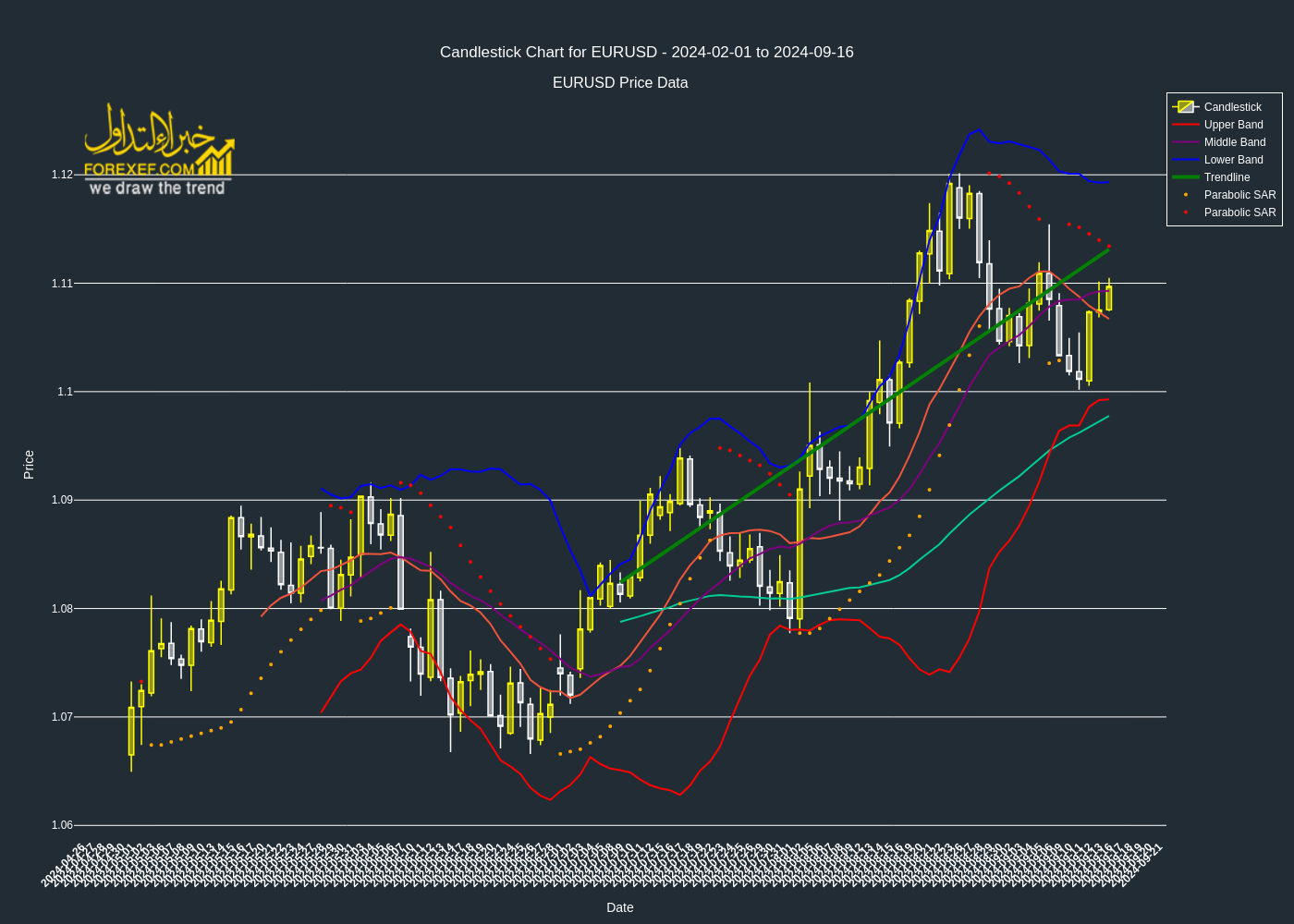 تحليل فني لزوج EURUSD على الإطار الزمني اليومي 