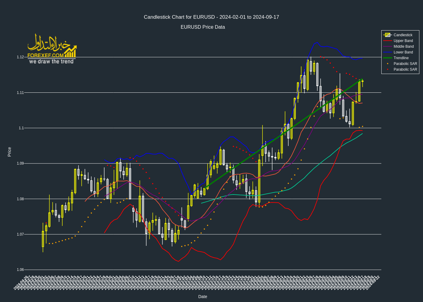 تحليل فني لزوج EURUSD على الإطار الزمني اليومي 