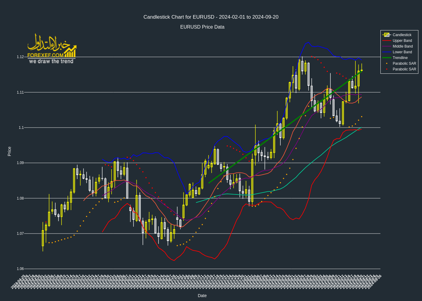 تحليل فني لزوج EURUSD على الإطار الزمني اليومي 