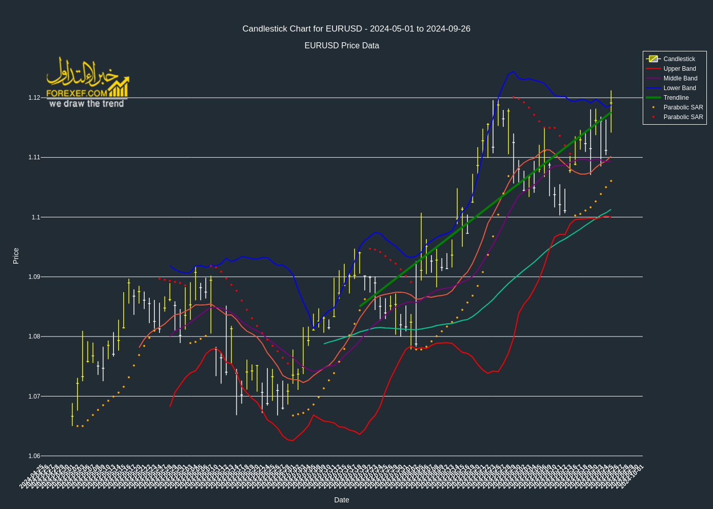 تحليل فني لزوج  EURUSD على الإطار الزمني اليومي 