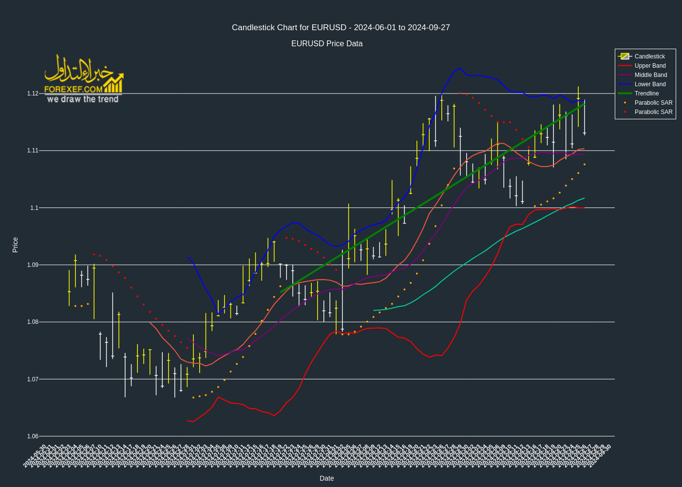 تحليل فني بزوج  EURUSD على الإطار الزمني اليومي 