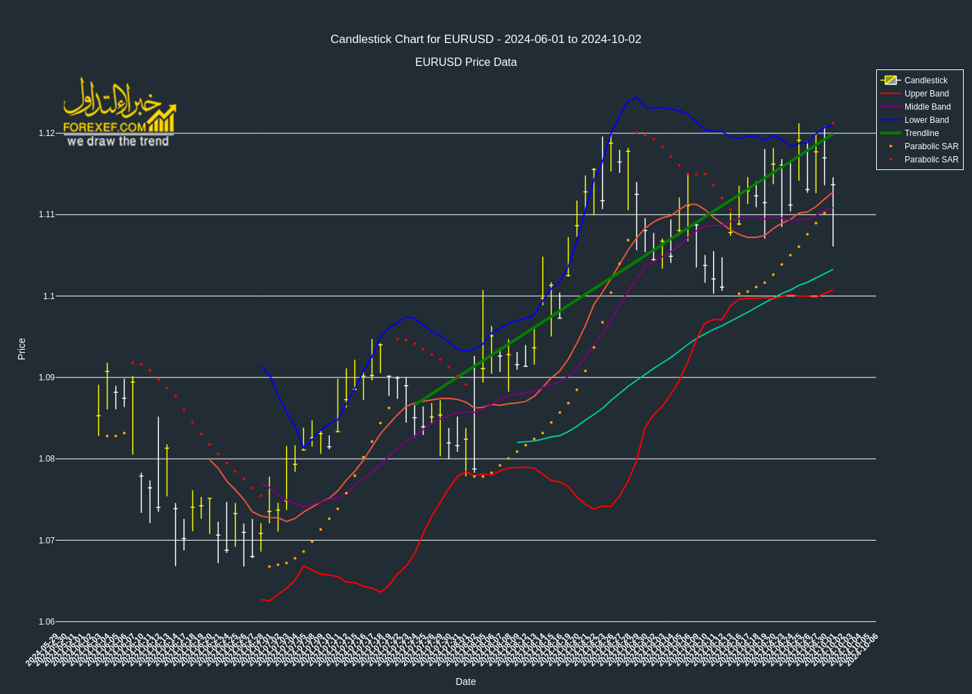 تحليل فني لزوج  EURUSD على الإطار الزمني اليومي 