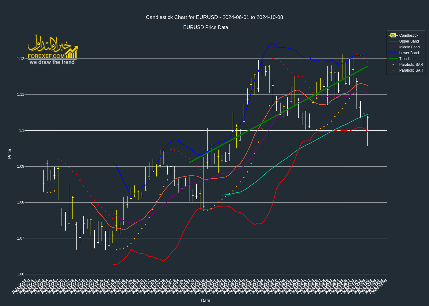 تحليل فني لزوج  EURUSD على الإطار الزمني اليومي 