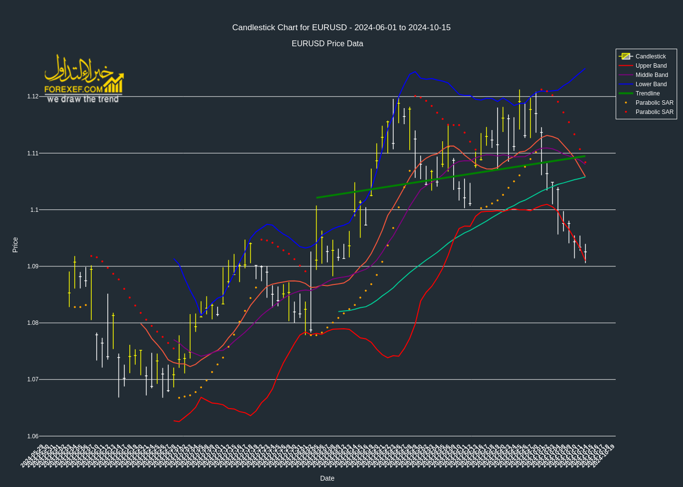 تحليل فني لزوج  EURUSD على الإطار الزمني اليومي 