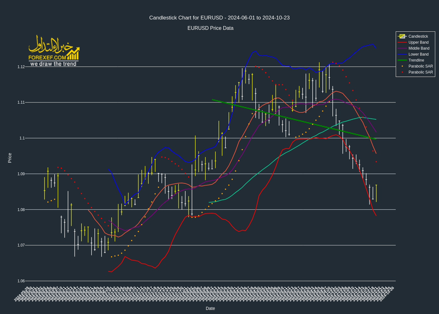 تحليل فني Major EURUSD على الإطار الزمني اليومي 