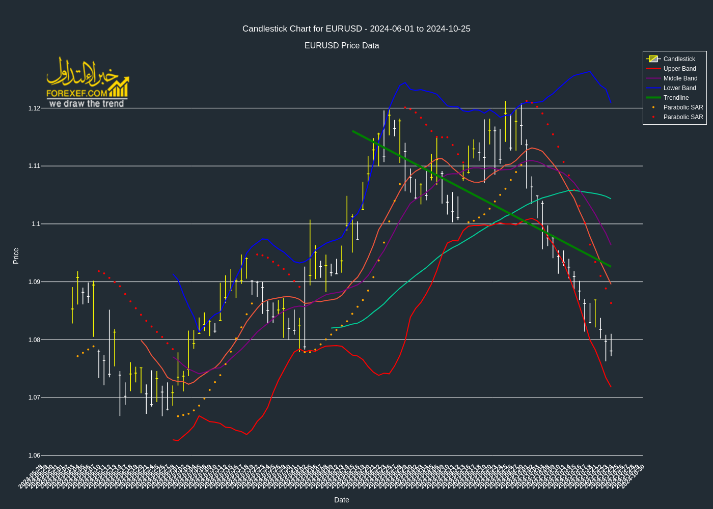 تحليل فني لزوج  EURUSD على الإطار الزمني اليومي 