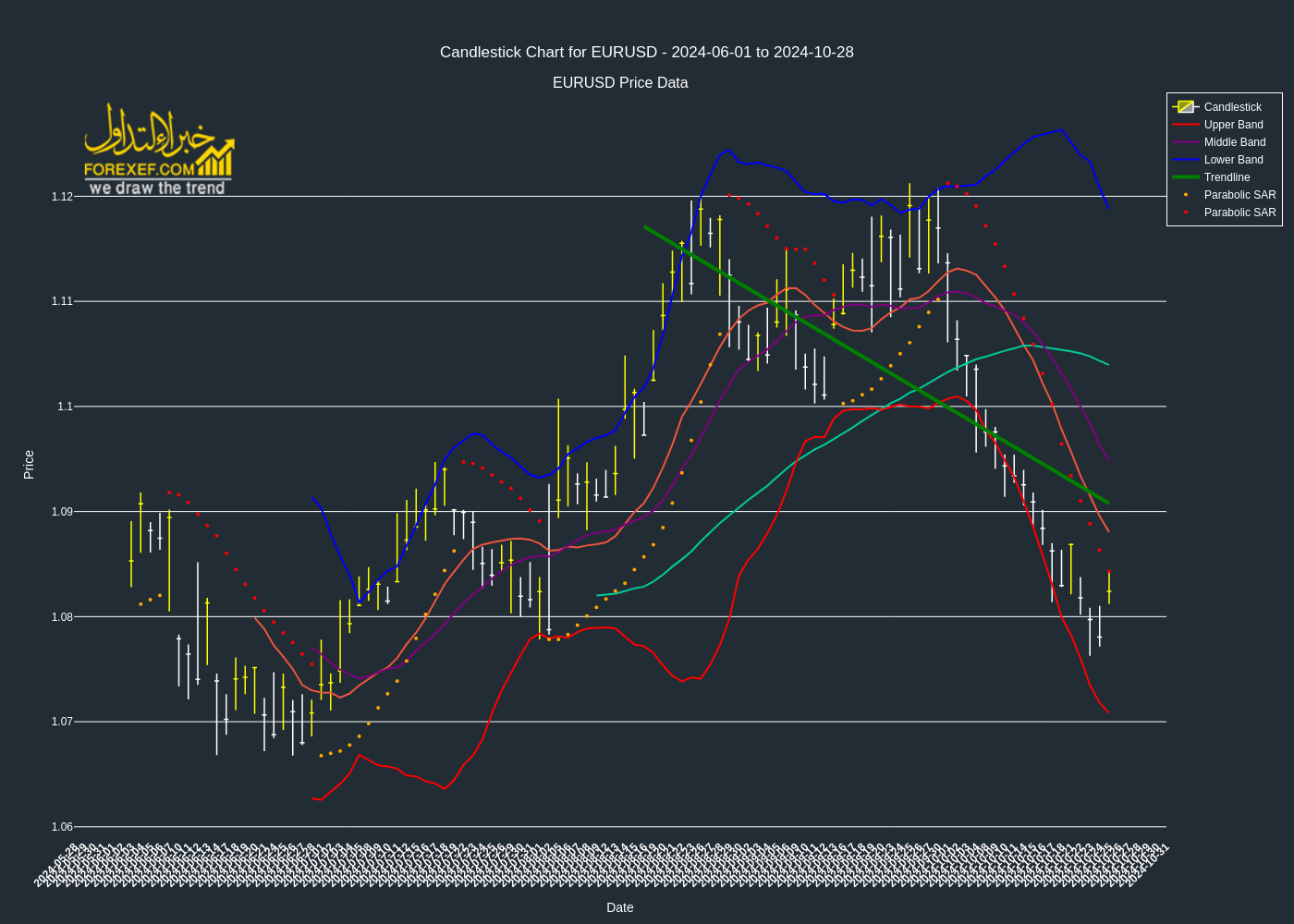 تحليل فني لزوج  EURUSD على الإطار الزمني اليومي 