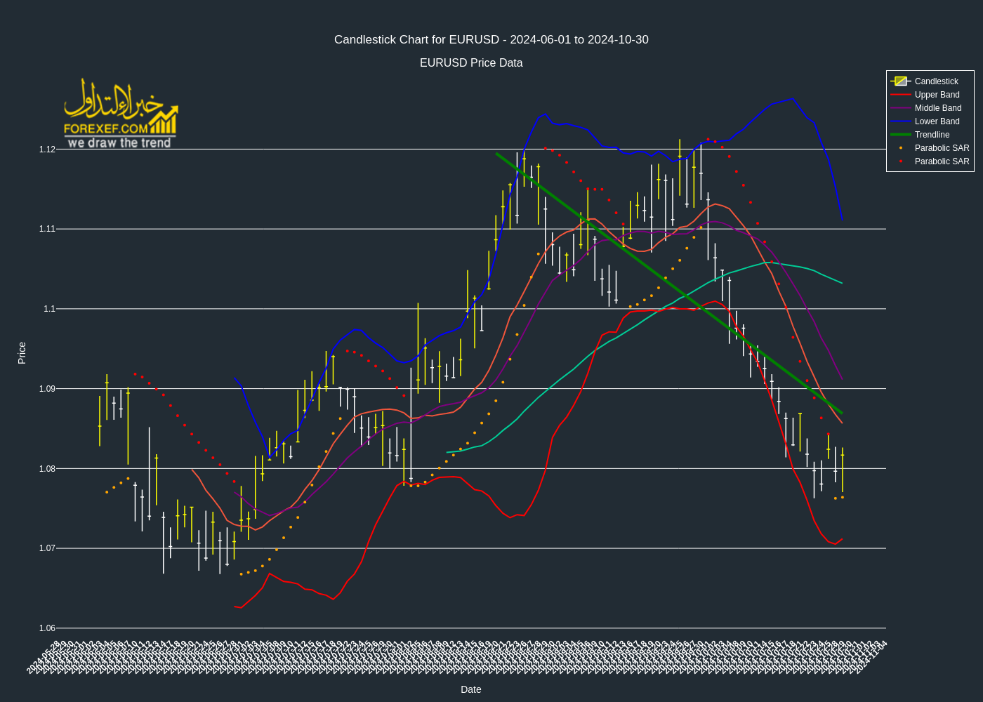 تحليل فني لزوج  EURUSD على الإطار الزمني اليومي 