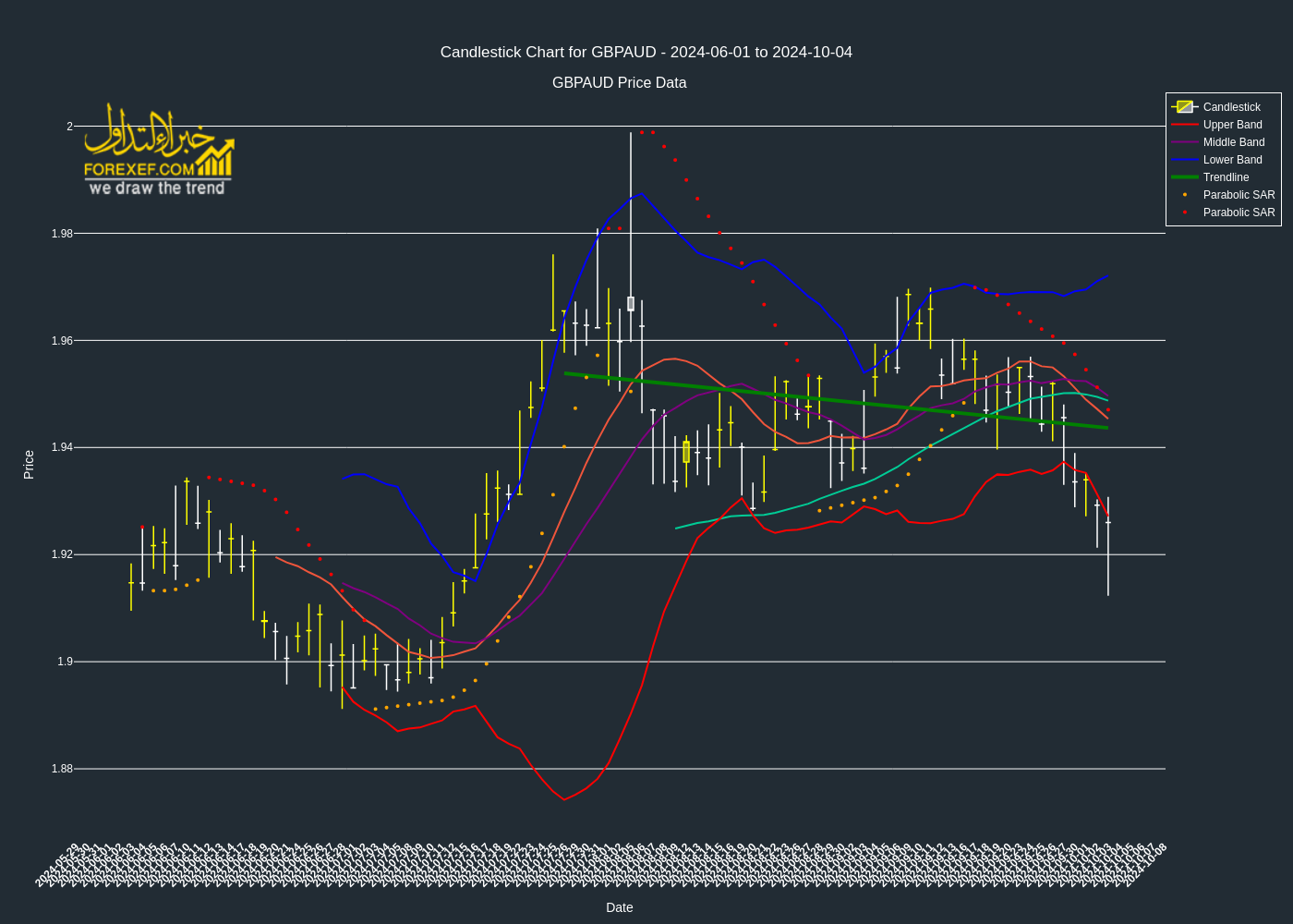 تحليل فني لزوج  GBPAUD على الإطار الزمني اليومي 