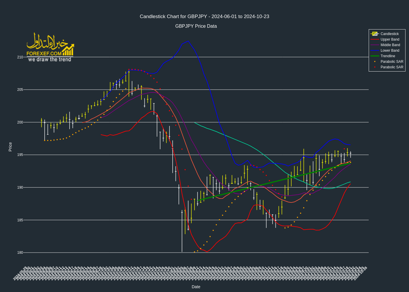 تحليل فني Cross GBPJPY على الإطار الزمني اليومي 