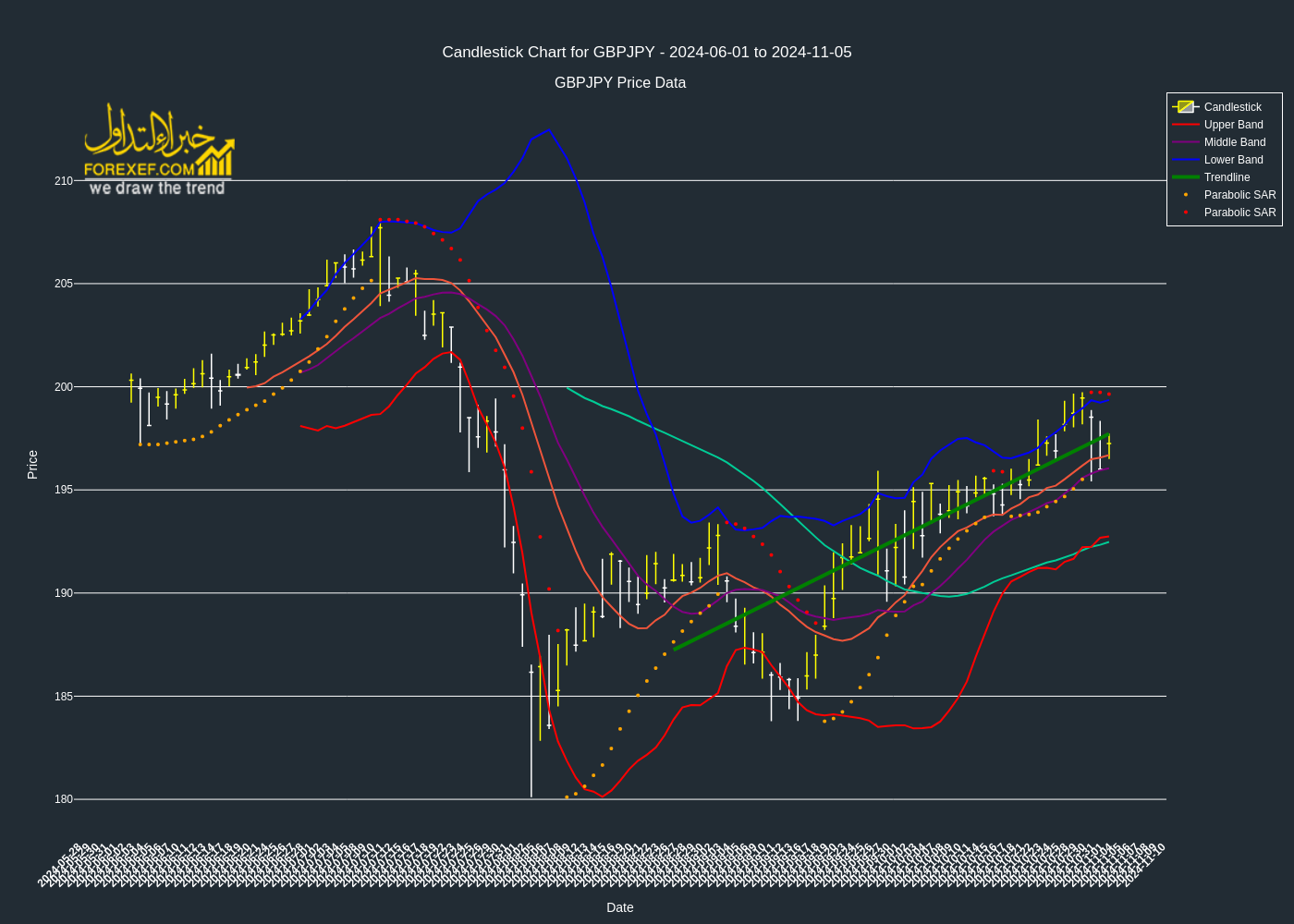 تحليل فني لزوج  GBPJPY على الإطار الزمني اليومي 