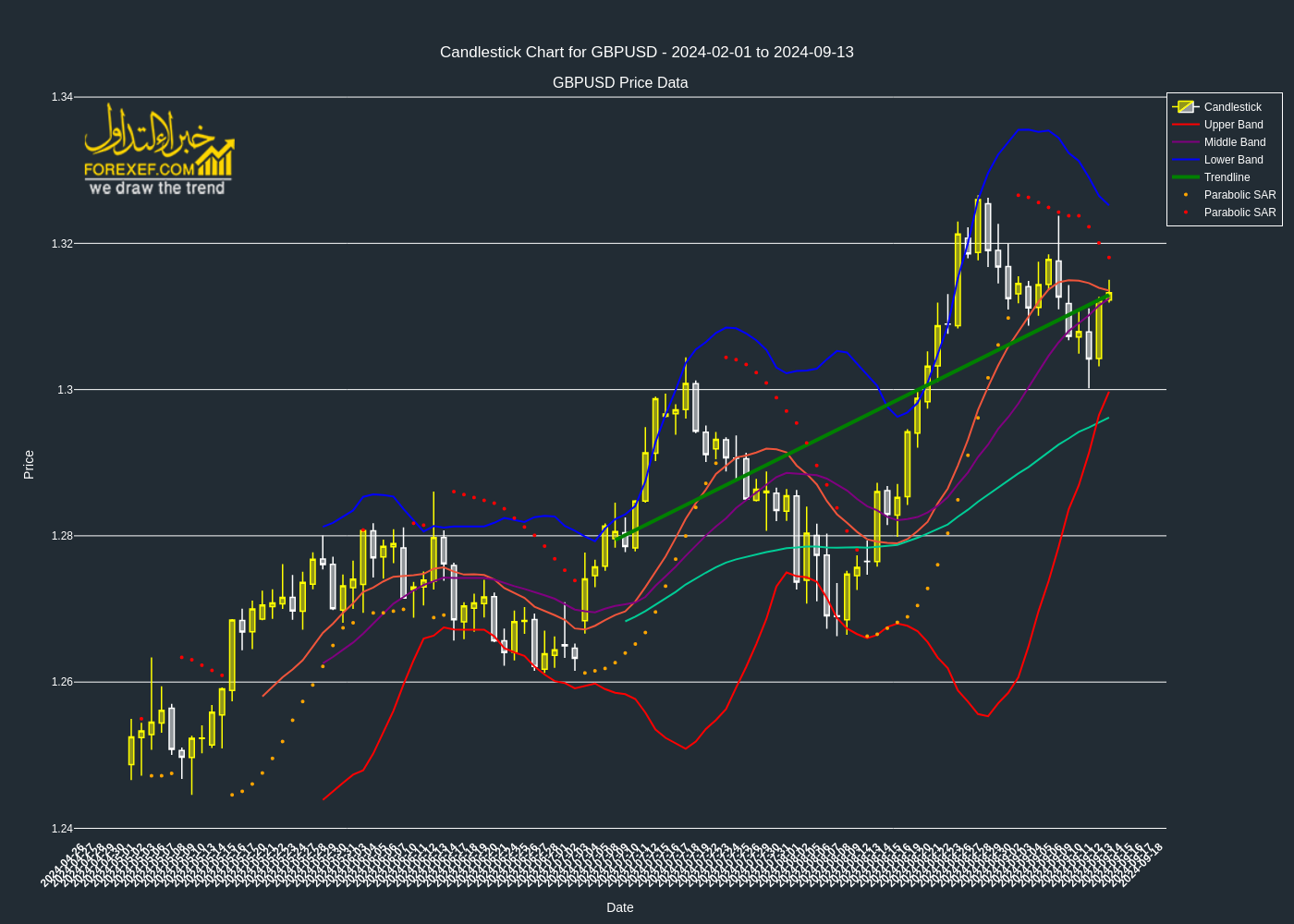 تحليل فني لزوج GBPUSD على الإطار الزمني اليومي 