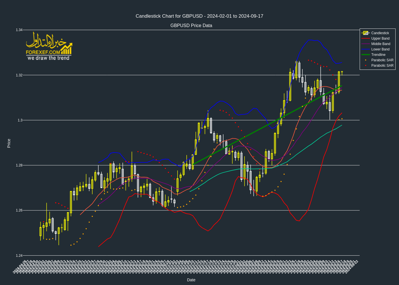 تحليل فني لزوج GBPUSD على الإطار الزمني اليومي 