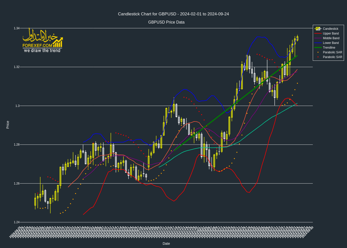 تحليل فني لزوج  GBPUSD على الإطار الزمني اليومي 