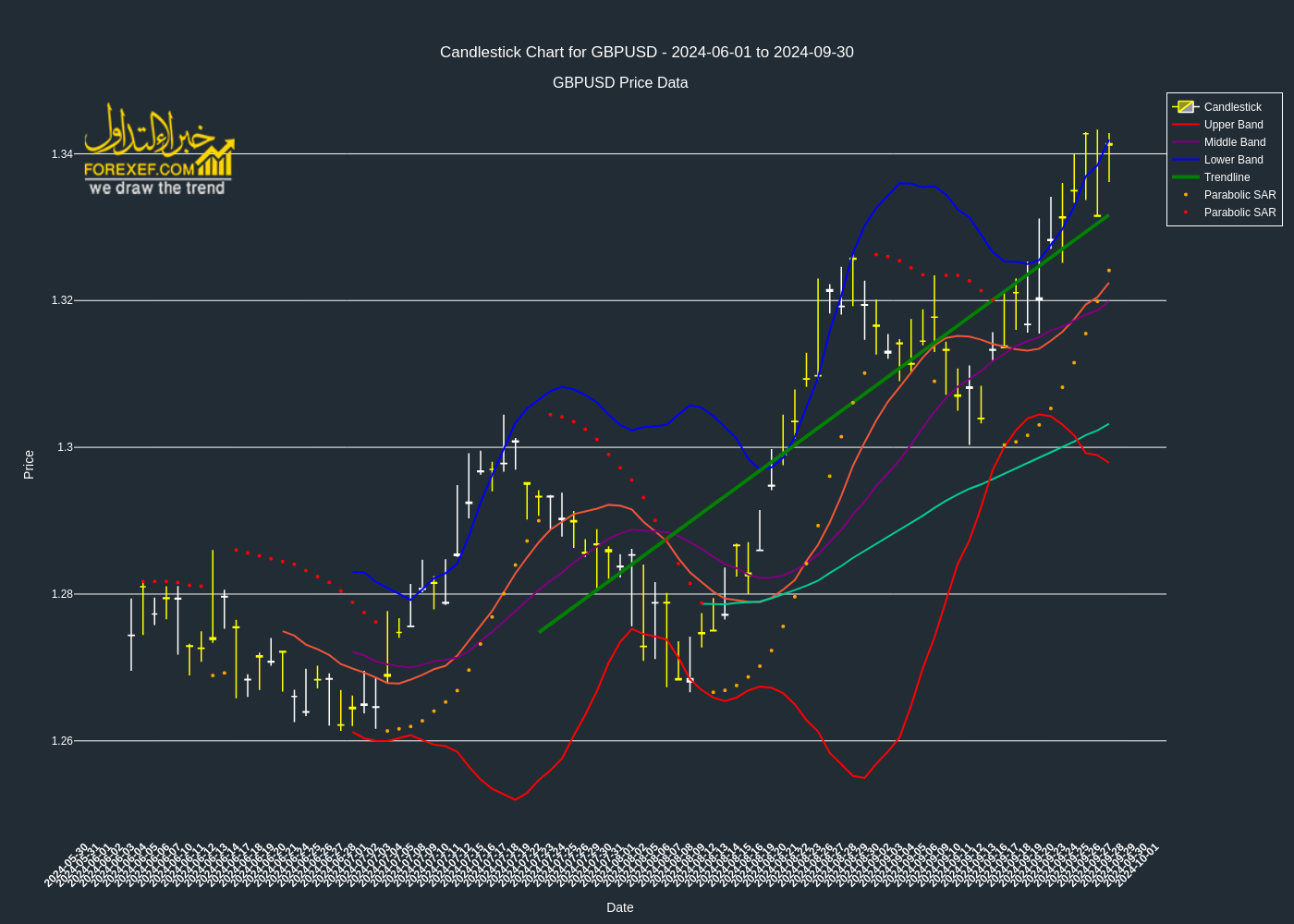 تحليل فني لزوج  GBPUSD على الإطار الزمني اليومي 