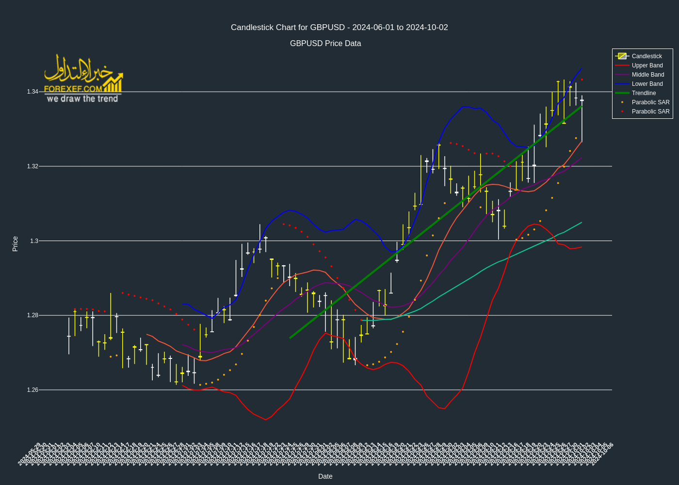 تحليل فني لزوج  GBPUSD على الإطار الزمني اليومي 