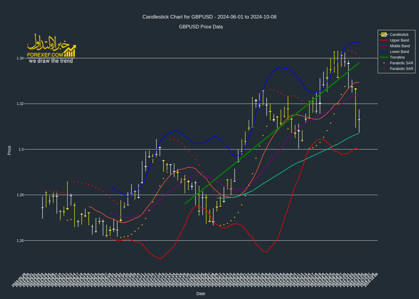 تحليل فني لزوج  GBPUSD على الإطار الزمني اليومي 